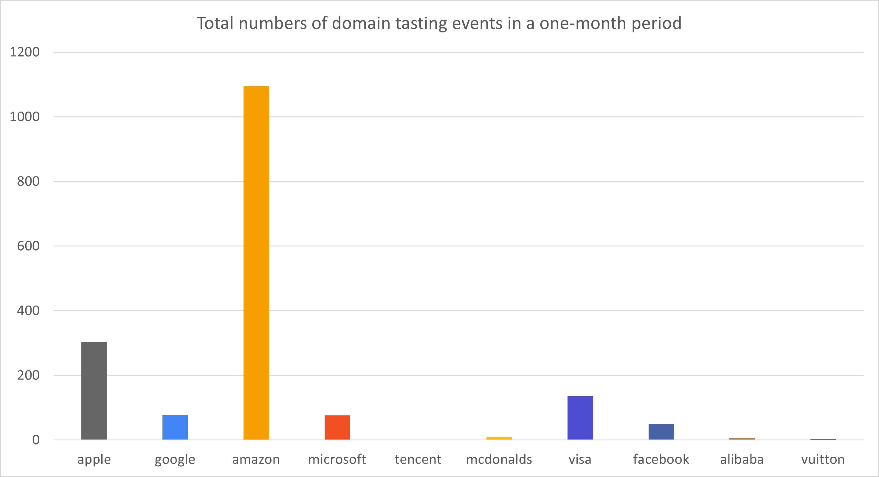 Patterns And Trends In Domain Tasting Of The Top 10 Global Brands CSC patterns-and-trends-in-domain-tasting-of-the-top-10-global-brands-csc